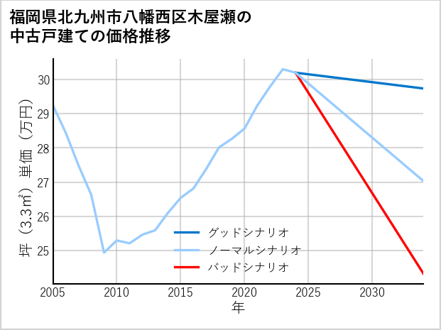 福岡県北九州市八幡西区木屋瀬の中古戸建て価格推移
