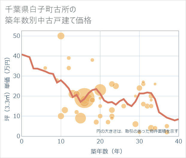 千葉県白子町古所の築年数別の中古戸建て坪単価