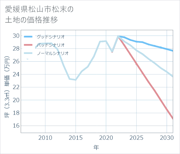 愛媛県松山市松末の土地価格推移