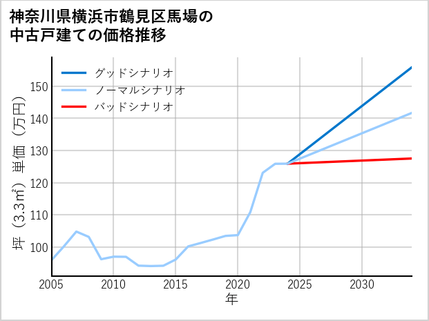 神奈川県横浜市鶴見区馬場の中古戸建て価格推移