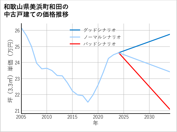 和歌山県美浜町和田の中古戸建て価格推移