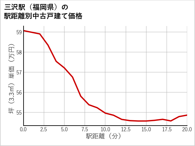 三沢駅（福岡県）の徒歩距離別の中古戸建て坪単価