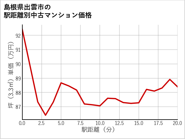 島根県出雲市の徒歩距離別の中古マンション坪単価