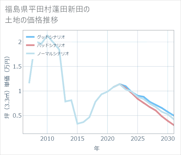 福島県平田村蓬田新田の土地価格推移