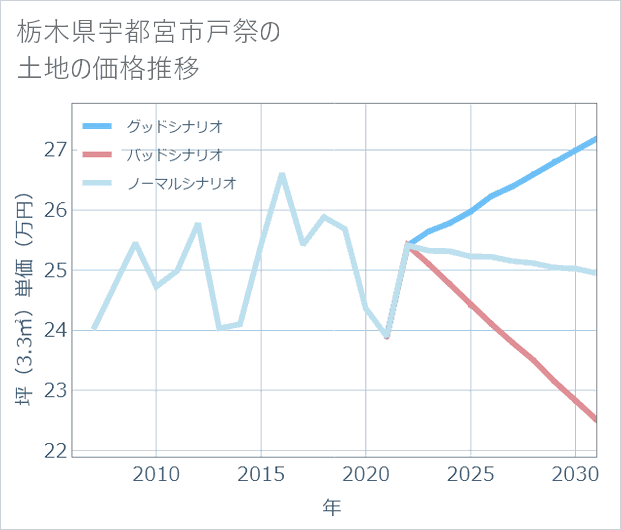 栃木県宇都宮市戸祭の土地価格推移
