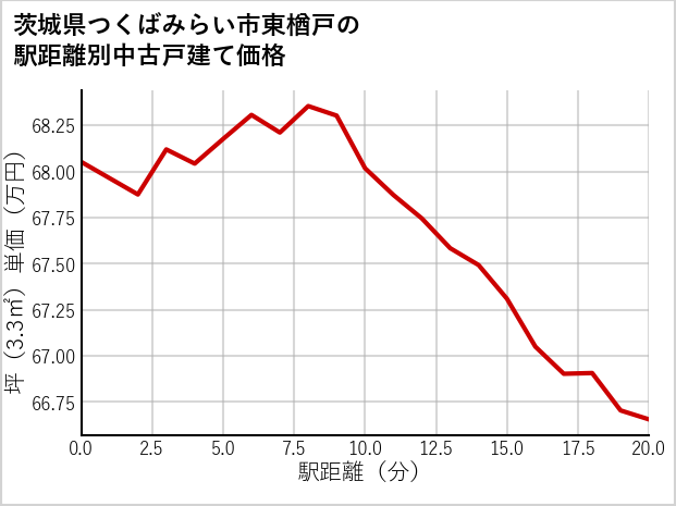 茨城県つくばみらい市東楢戸の徒歩距離別の中古戸建て坪単価