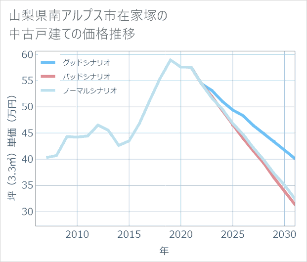 山梨県南アルプス市在家塚の中古戸建て価格推移