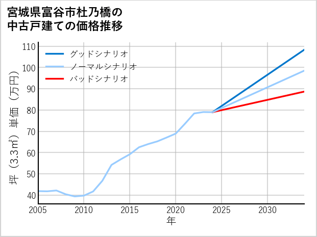 宮城県富谷市杜乃橋の中古戸建て価格推移