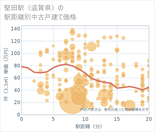 堅田駅(滋賀県)の徒歩距離別の中古戸建て坪単価