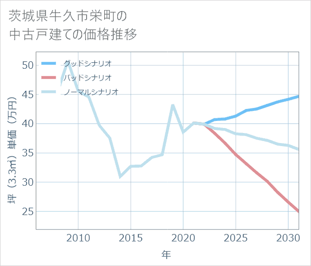茨城県牛久市栄町の中古戸建て価格推移