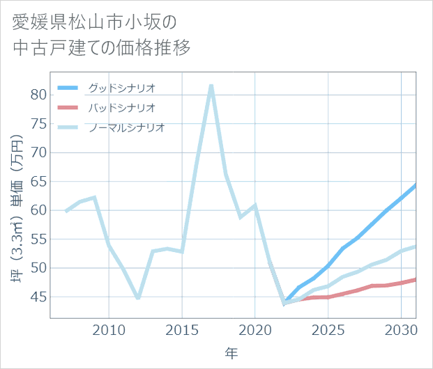愛媛県松山市小坂の中古戸建て価格推移