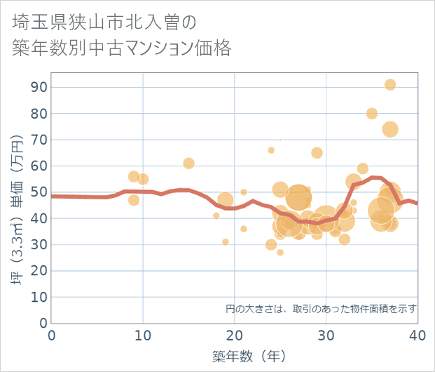 埼玉県狭山市北入曽の築年数別の中古マンション坪単価