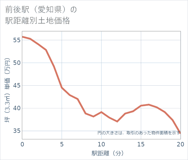 前後駅(愛知県)の徒歩距離別の土地坪単価