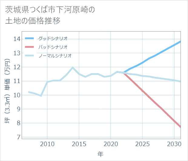 茨城県つくば市下河原崎の土地価格推移