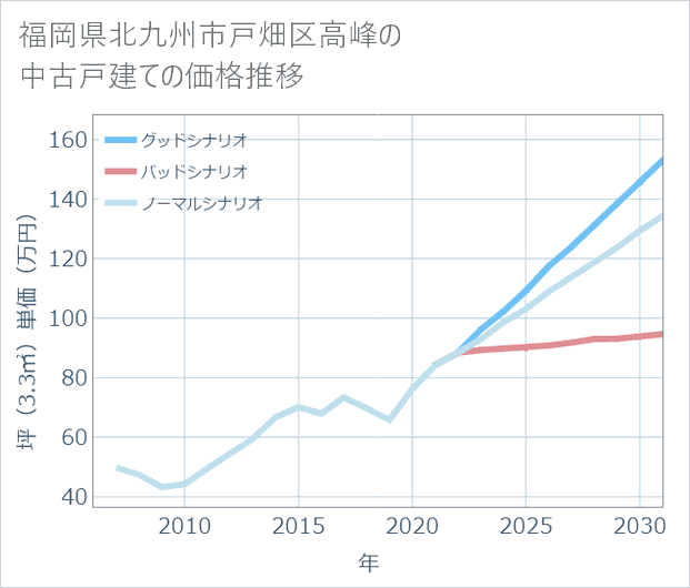 福岡県北九州市戸畑区高峰の中古戸建て価格推移