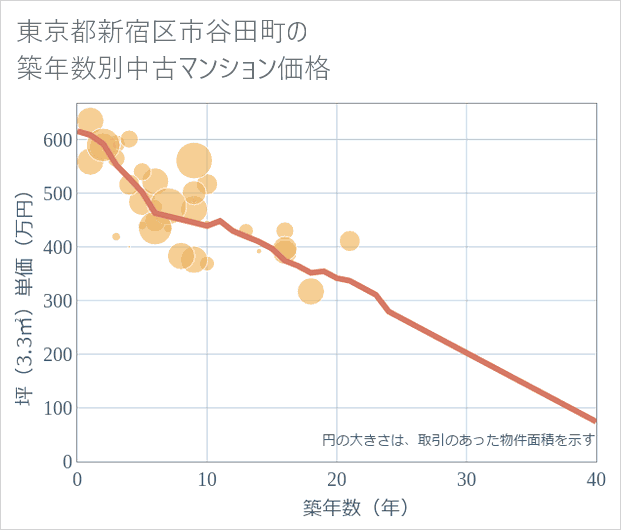 東京都新宿区市谷田町の築年数別の中古マンション坪単価