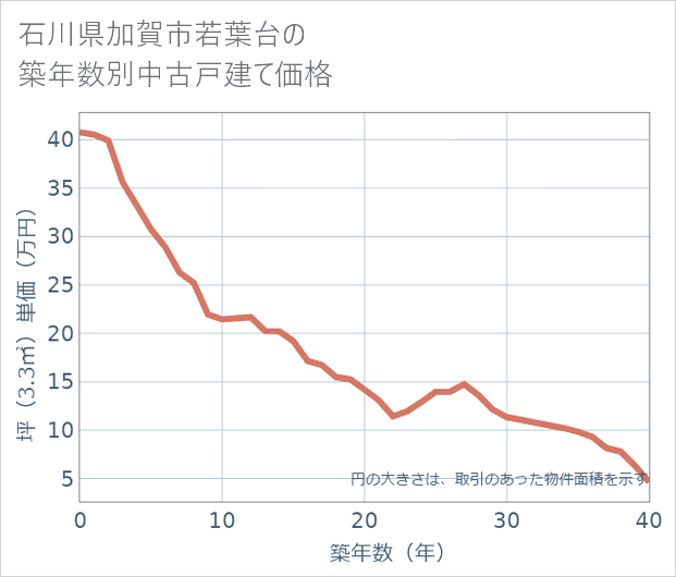 石川県加賀市若葉台の築年数別の中古戸建て坪単価