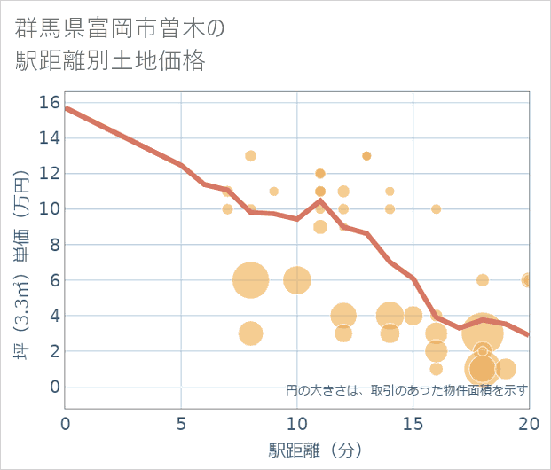 群馬県富岡市曽木の徒歩距離別の土地坪単価