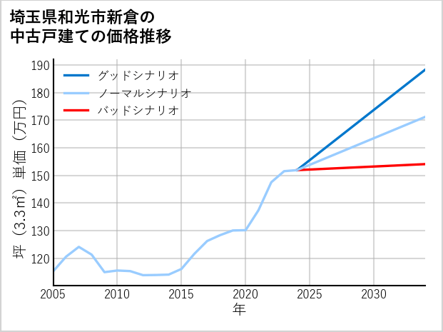 埼玉県和光市新倉の中古戸建て価格推移