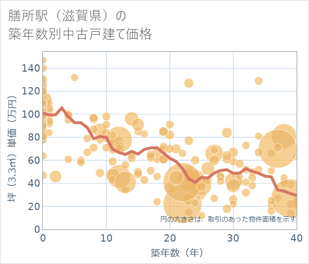 膳所駅(滋賀県)の築年数別の中古戸建て坪単価