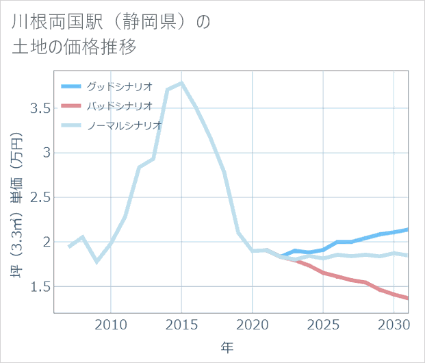 川根両国駅(静岡県)の土地価格推移
