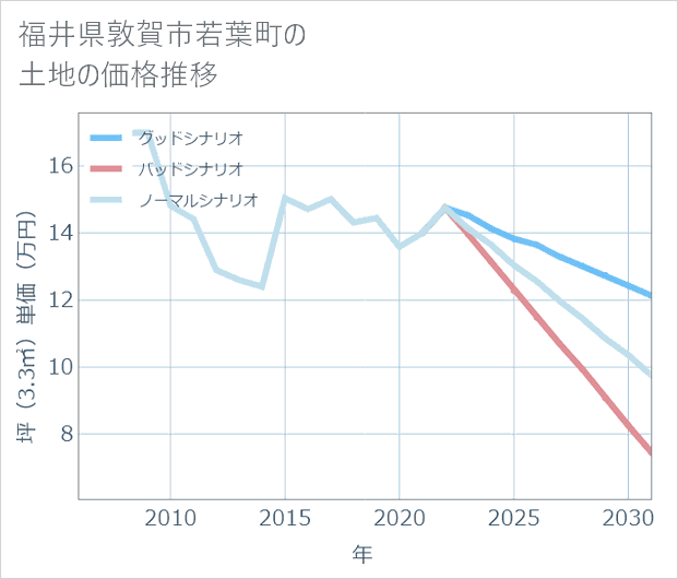 福井県敦賀市若葉町の土地価格推移