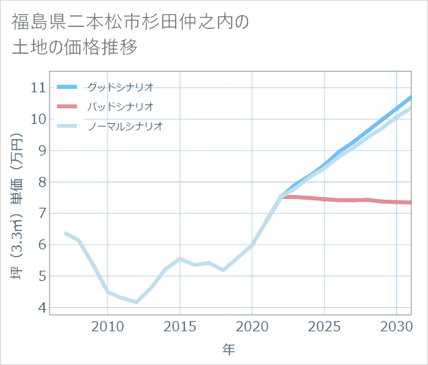 福島県二本松市杉田仲之内の土地価格推移