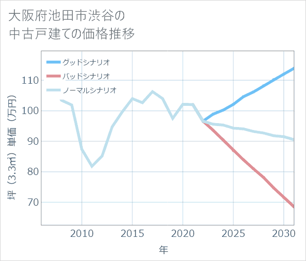 大阪府池田市渋谷の中古戸建て価格推移
