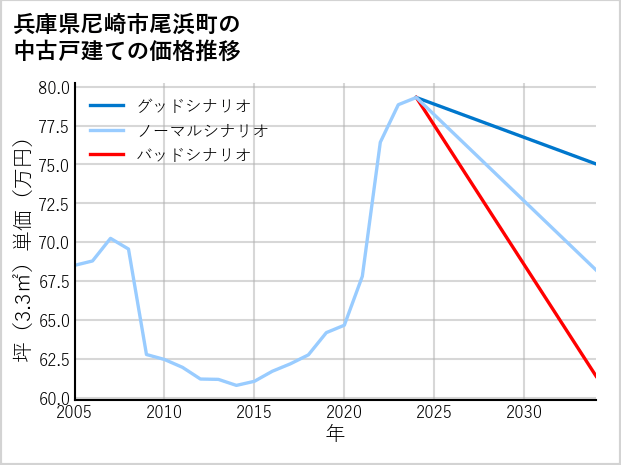 兵庫県尼崎市尾浜町の中古戸建て価格推移