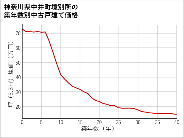 神奈川県中井町境別所の築年数別の中古戸建て坪単価