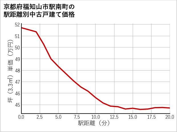 京都府福知山市駅南町の徒歩距離別の中古戸建て坪単価