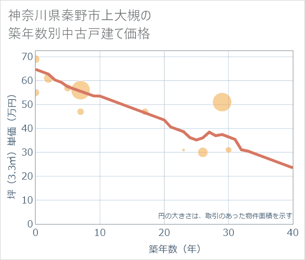 神奈川県秦野市上大槻の築年数別の中古戸建て坪単価