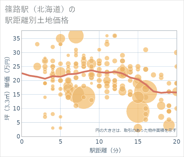 篠路駅(北海道)の徒歩距離別の土地坪単価