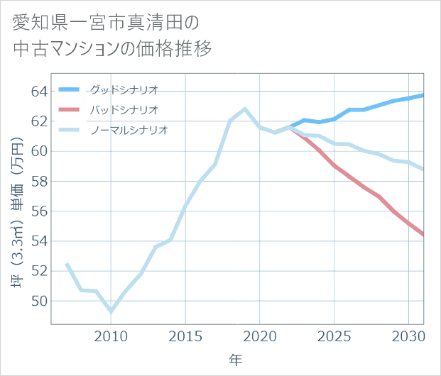 愛知県一宮市真清田の中古マンション価格推移