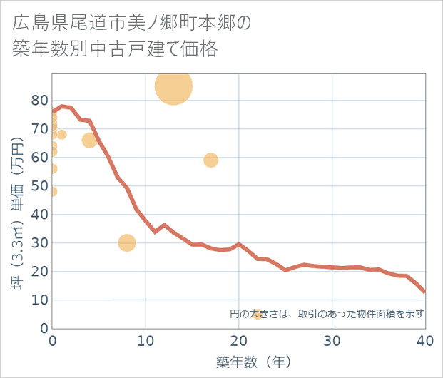 広島県尾道市美ノ郷町本郷の築年数別の中古戸建て坪単価