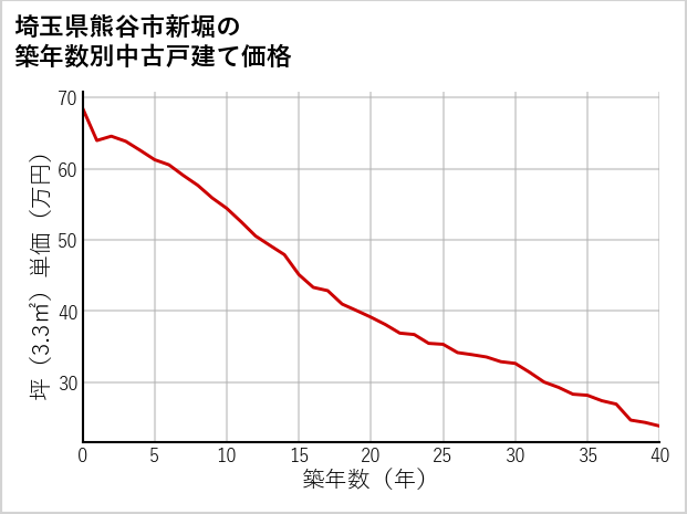 埼玉県熊谷市新堀の築年数別の中古戸建て坪単価