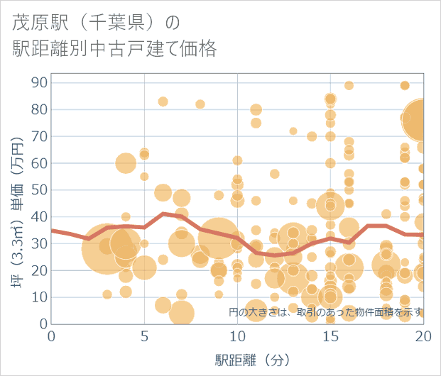 茂原駅(千葉県)の徒歩距離別の中古戸建て坪単価