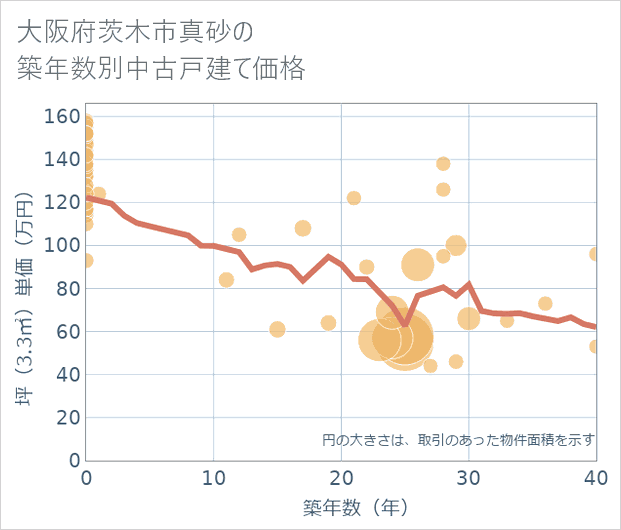 大阪府茨木市真砂の築年数別の中古戸建て坪単価