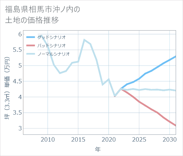 福島県相馬市沖ノ内の土地価格推移