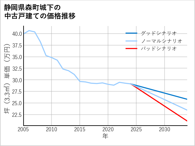 静岡県森町城下の中古戸建て価格推移