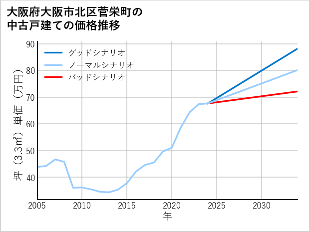 大阪府大阪市北区菅栄町の中古戸建て価格推移