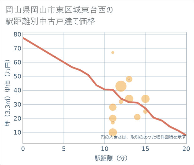 岡山県岡山市東区城東台西の徒歩距離別の中古戸建て坪単価