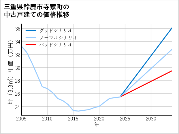 三重県鈴鹿市寺家町の中古戸建て価格推移