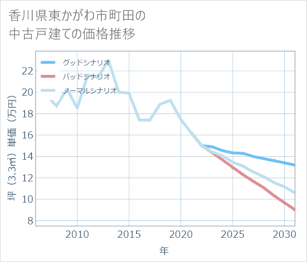 香川県東かがわ市町田の中古戸建て価格推移