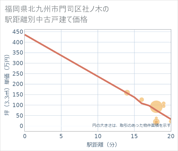 福岡県北九州市門司区社ノ木の徒歩距離別の中古戸建て坪単価