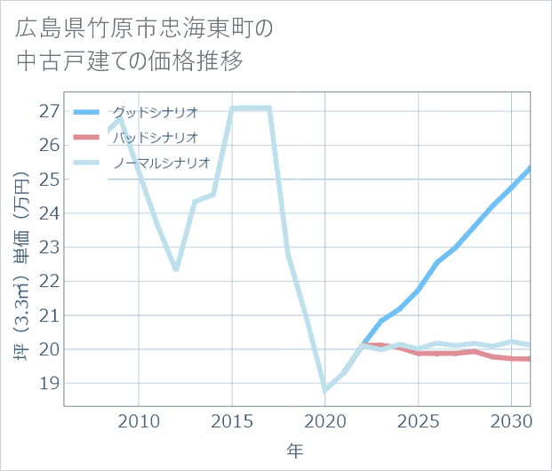 広島県竹原市忠海東町の中古戸建て価格推移