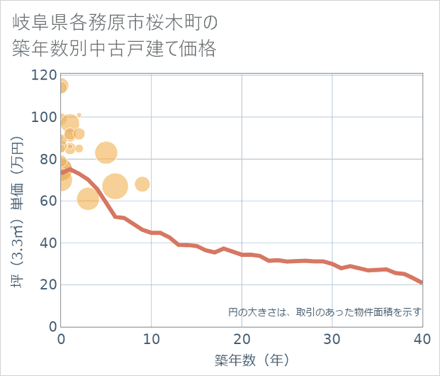 岐阜県各務原市桜木町の築年数別の中古戸建て坪単価