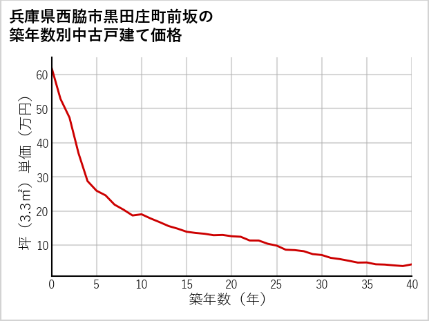 兵庫県西脇市黒田庄町前坂の築年数別の中古戸建て坪単価