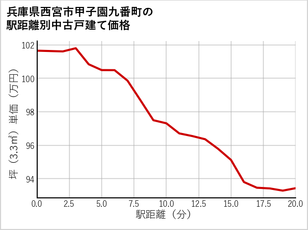 兵庫県西宮市甲子園九番町の徒歩距離別の中古戸建て坪単価