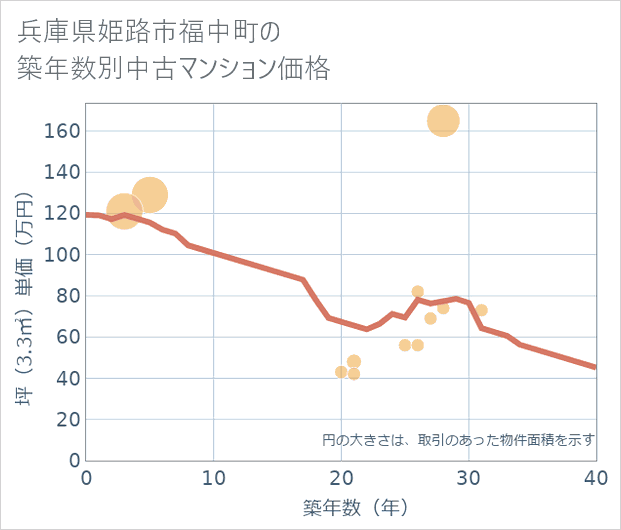 兵庫県姫路市福中町の築年数別の中古マンション坪単価